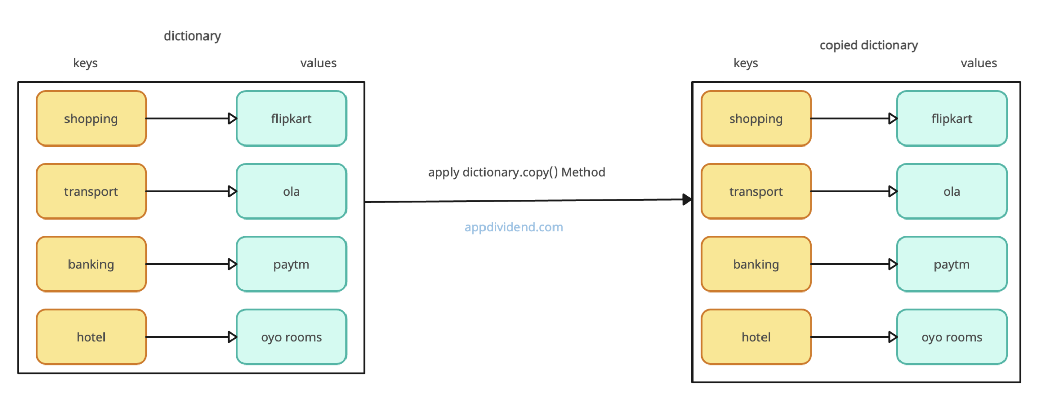 Dictionary Copy Method