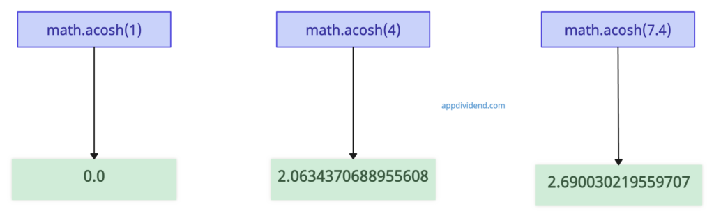 Visual Representation of Python math.acosh() Method