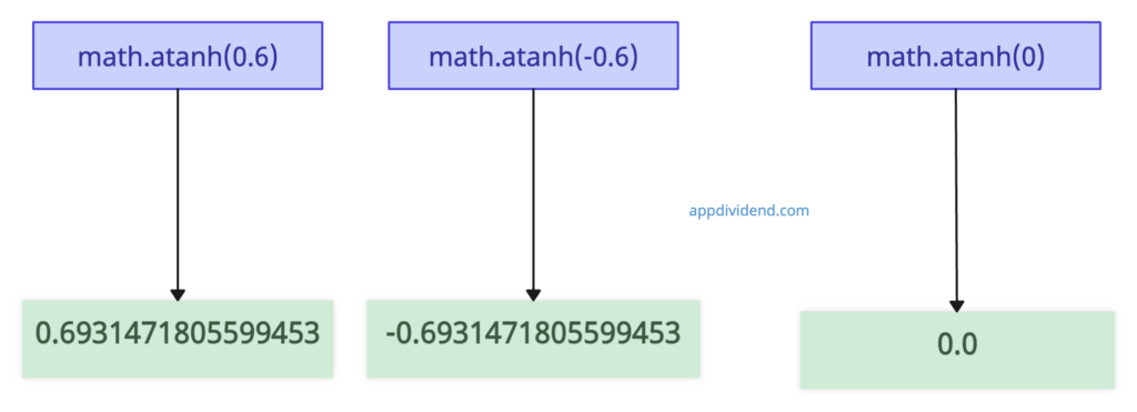 Visual Representation of Python math.atanh() Method
