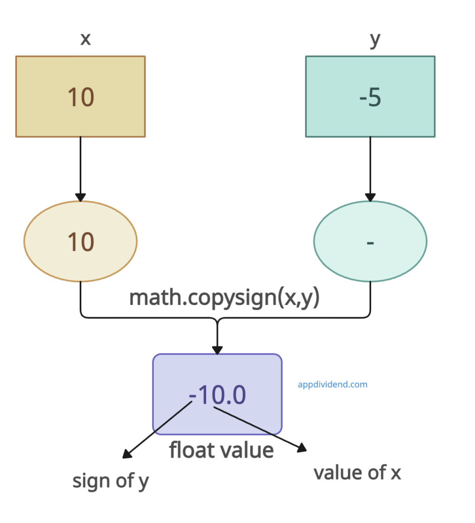 Visual Representation of Python math.copysign() Method