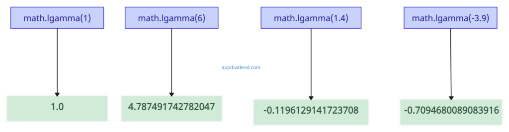 Visual Representation of Python math.lgamma() Method