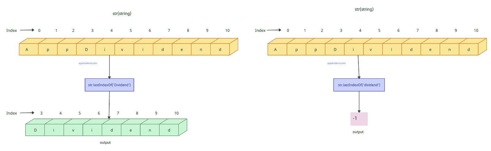 Visual Representation of Case-sensitive
