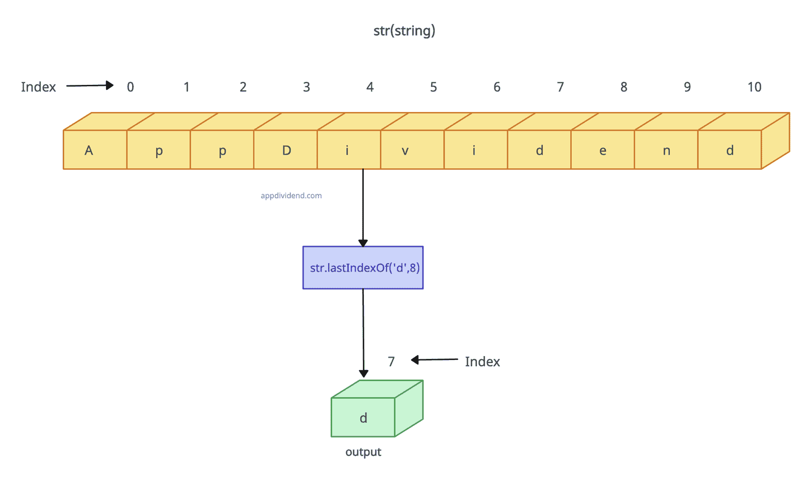 Visual Representation of Using two parameters