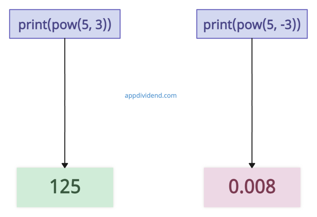 Visual Representation of Using pow() function