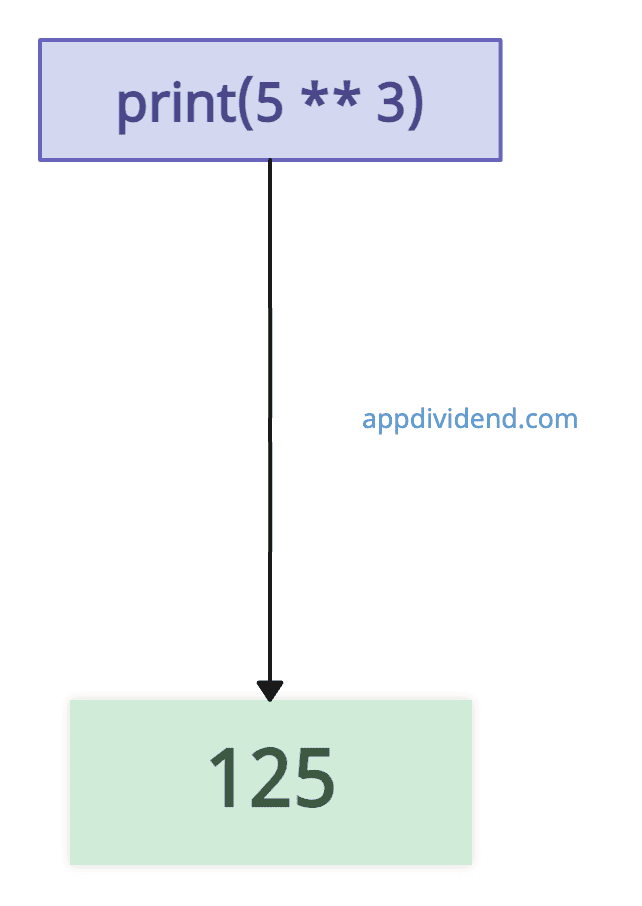 Calculating The Exponential Value in Python