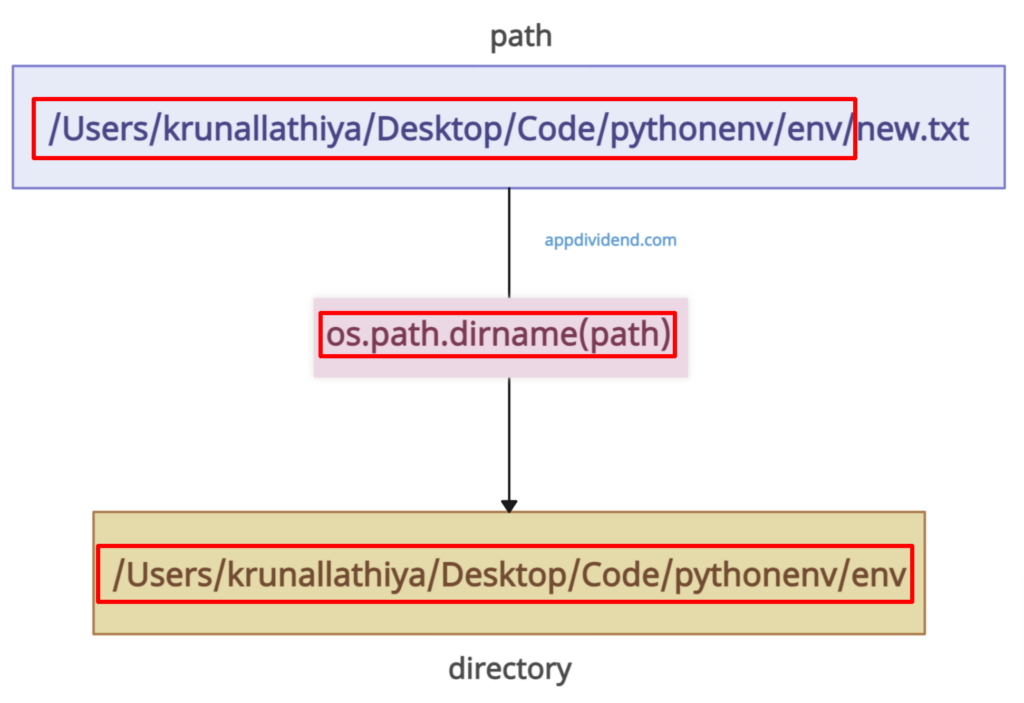 Visual Representation of Python os.path.dirname() Method