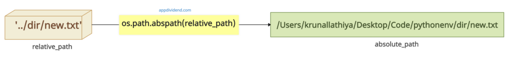 Absolute path with Normalization