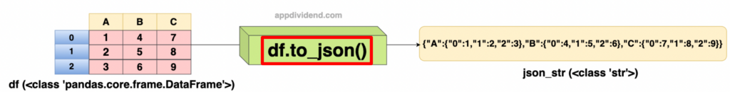 Basic understanding of Pandas to_json() - Converting to JSON string