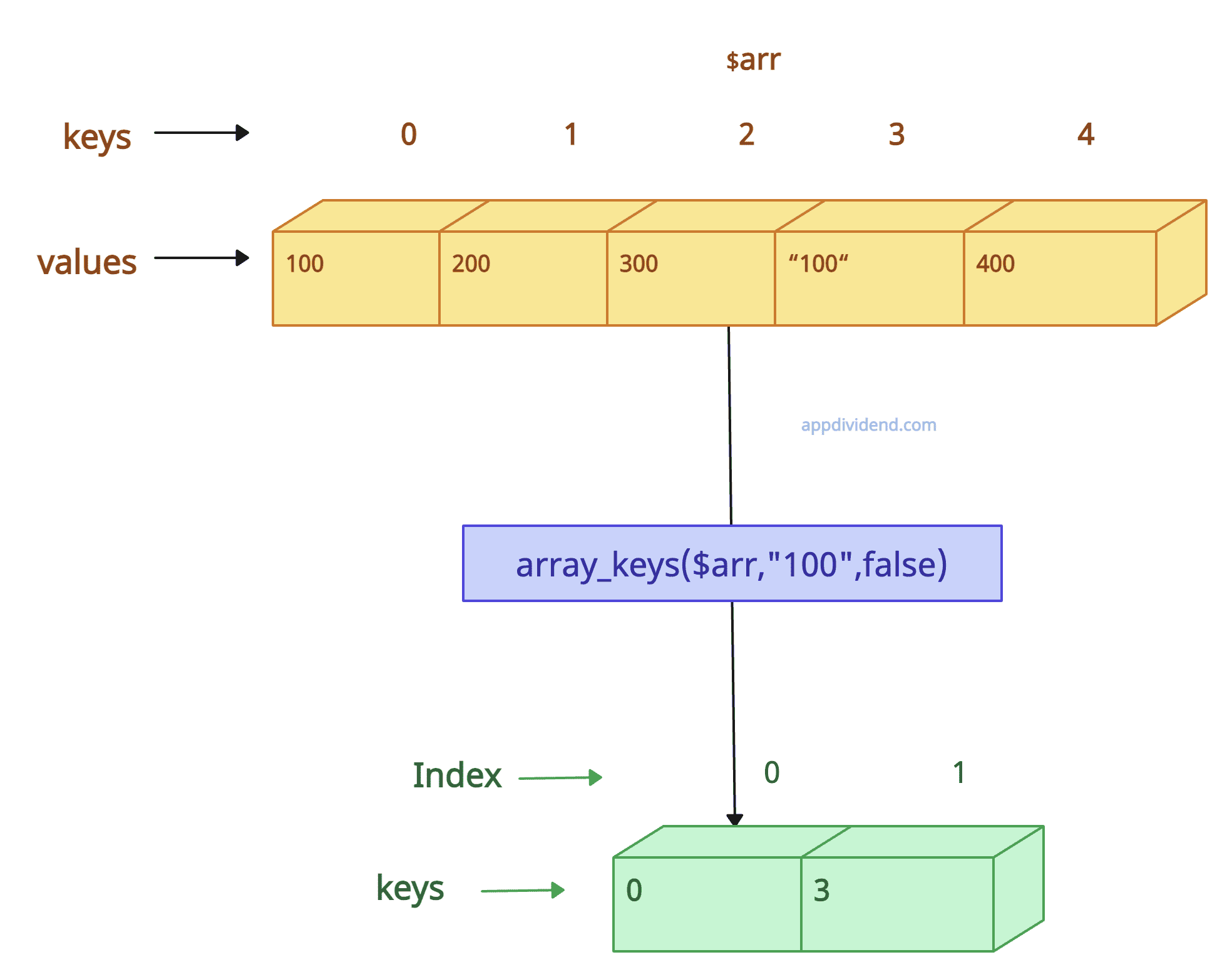 Visual Representation of Using the strict parameter(false)