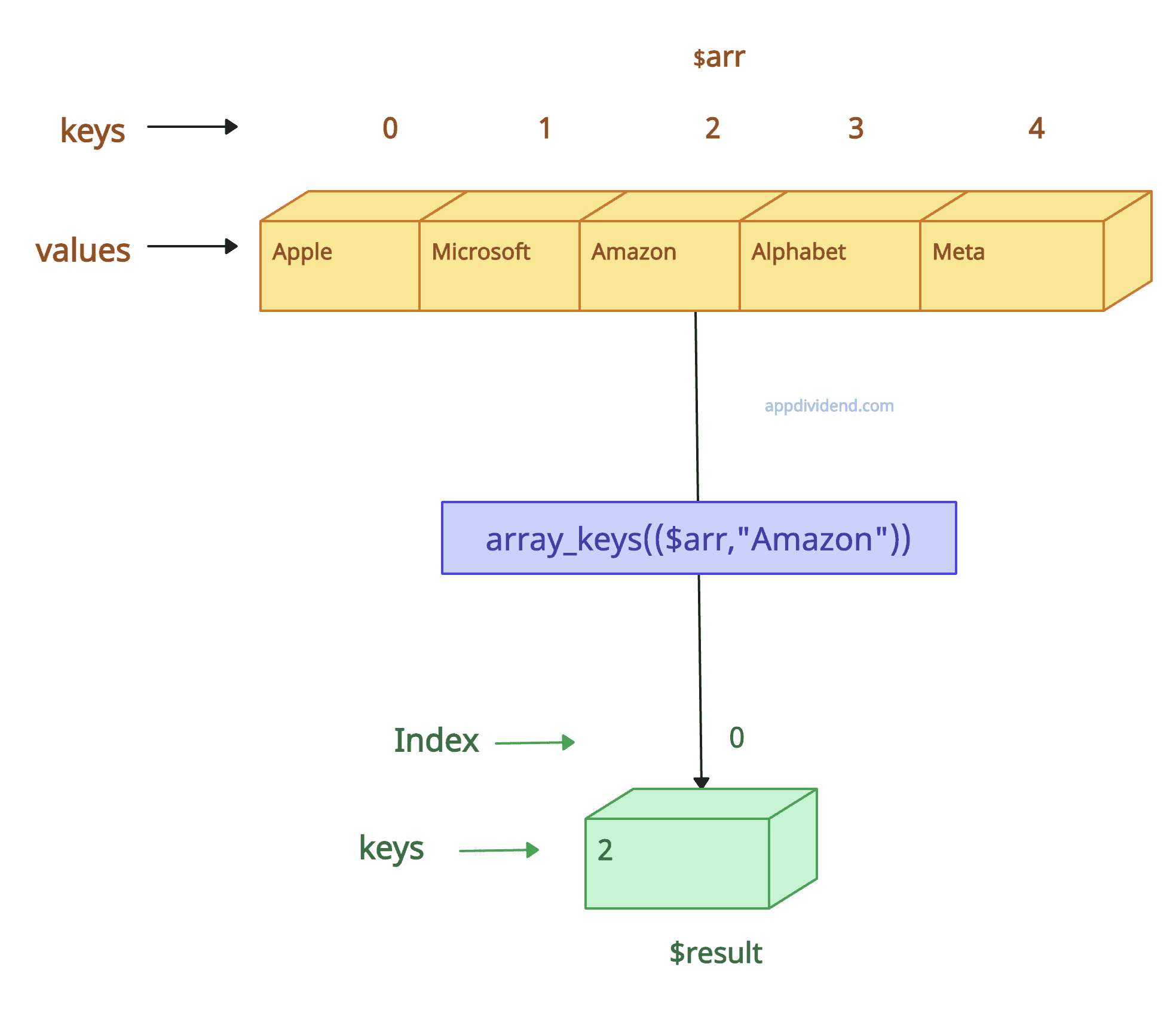 Visual Representation of Using the value parameter