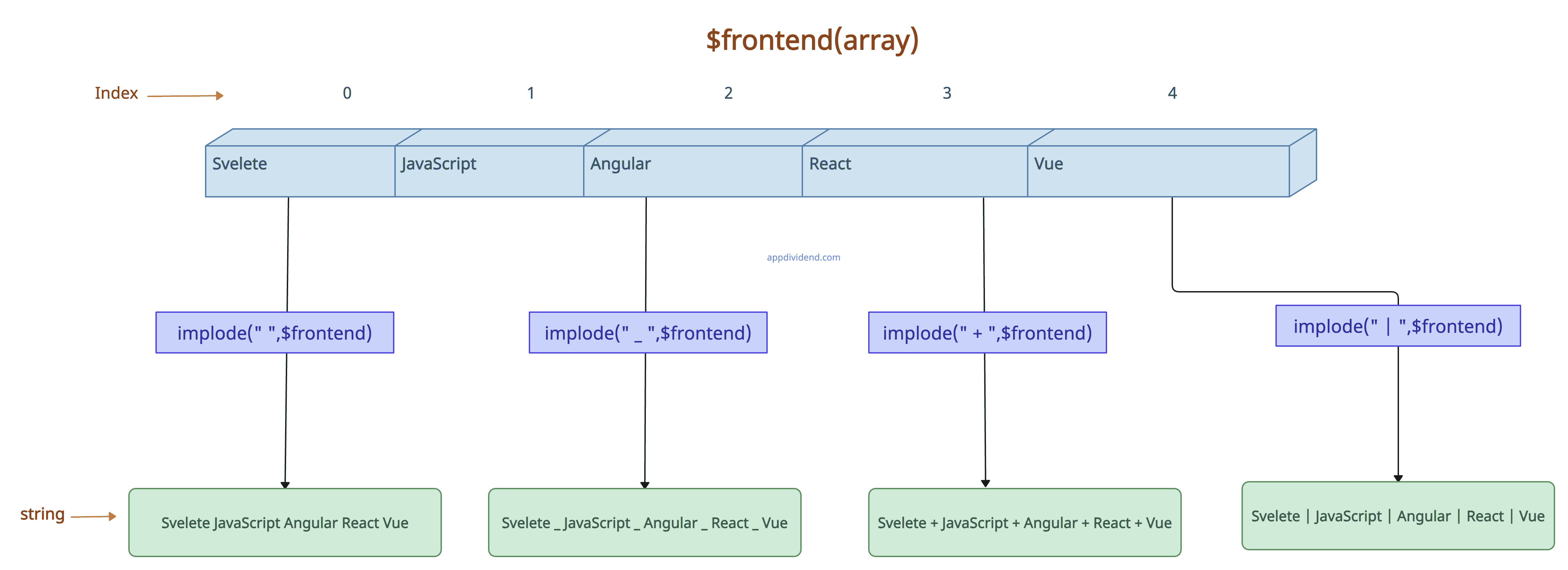 Visual Representation of Using separator parameter