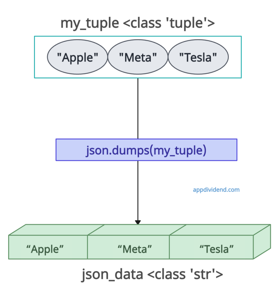 Python Tuple to JSON using json.dumps