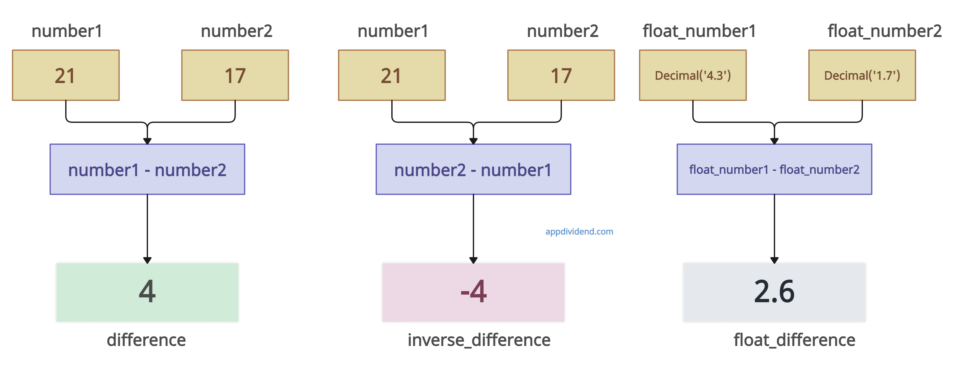 how-to-subtract-two-numbers-in-python