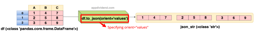 Specifying orient=values