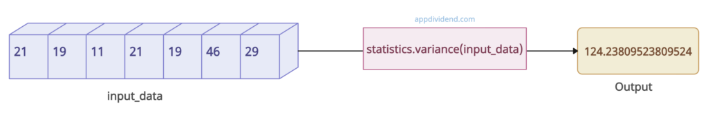 Visual representation of statistics.variance() function in Python