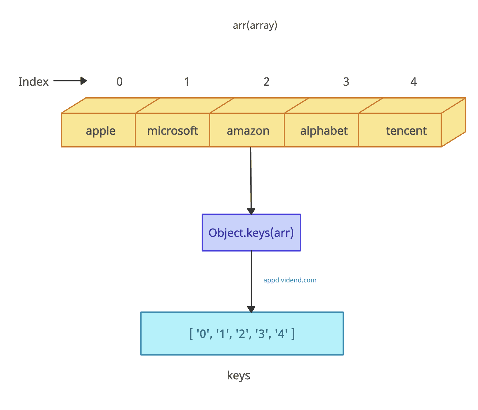 Visual Representation of Use of array