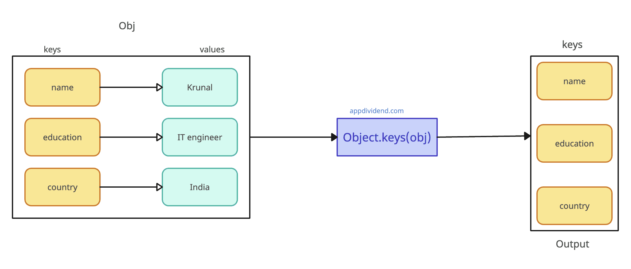 Visual Representation of JavaScript Object keys() Method
