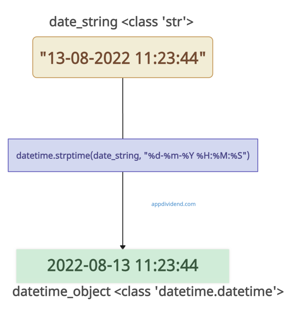 Visual Representation of Convert a String to a DateTime in Python Using datetime module