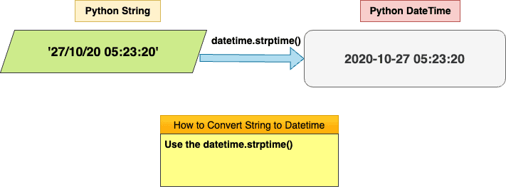 Converting String to Datetime in Python