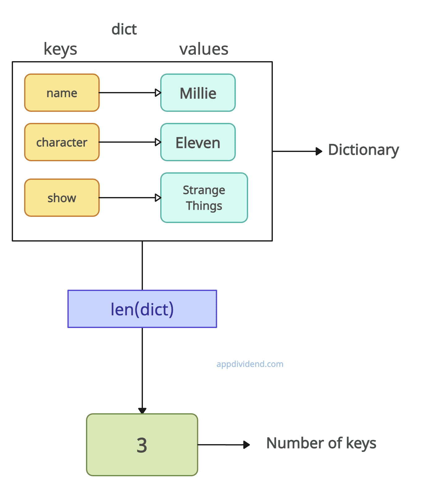 How To Count The Number Of Keys In A Dictionary In Python