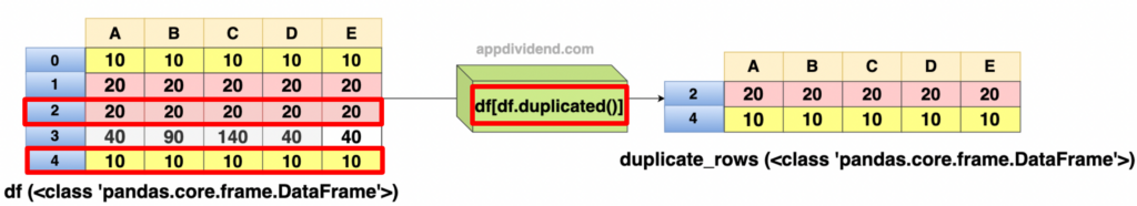 Figure of Finding Duplicate Rows in a DataFrame Based on All Selected Columns in Pandas DataFrame