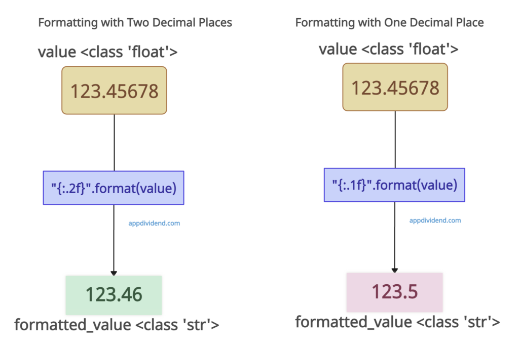Format Float Values in Python using format()