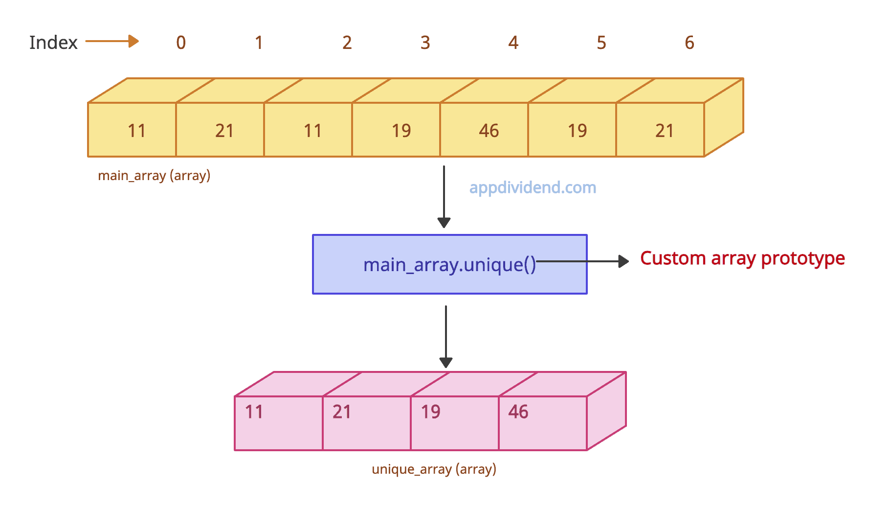 Method 5 - Defining custom Array Unique Prototype