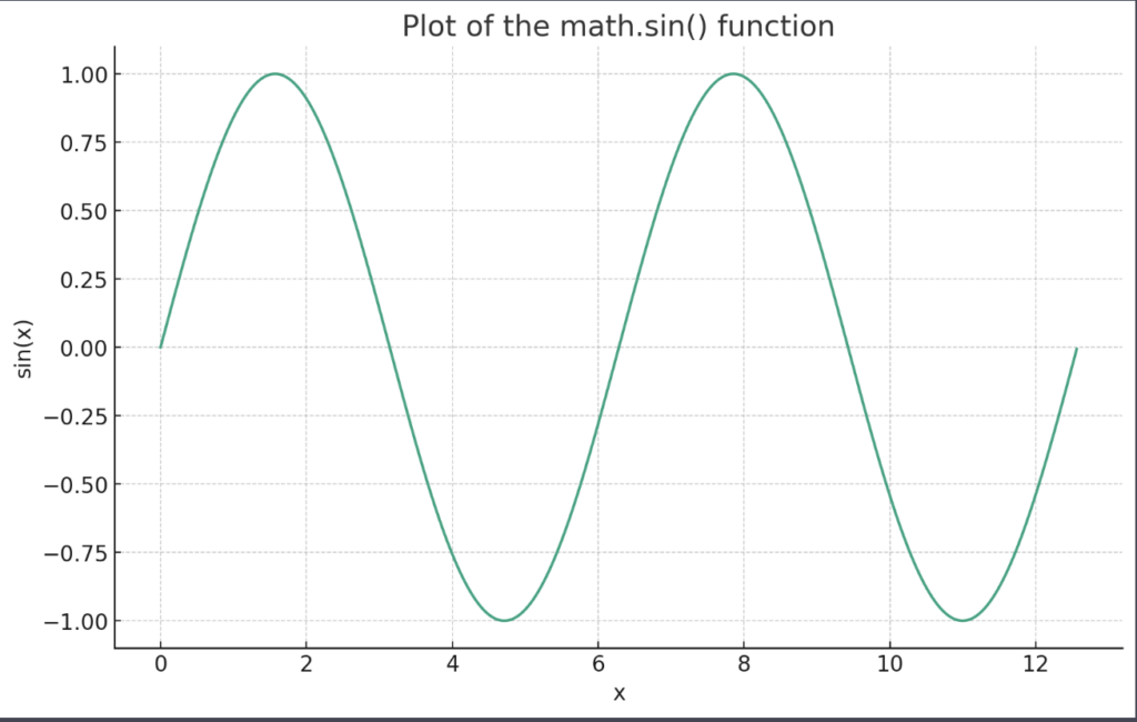 Plot the math.sin() Method