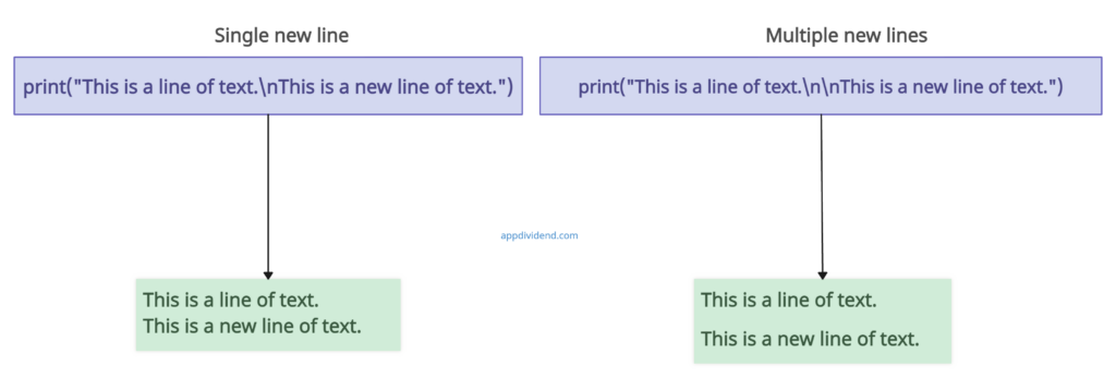 Visual Representation of Print Newline in Python using an Escape Sequence