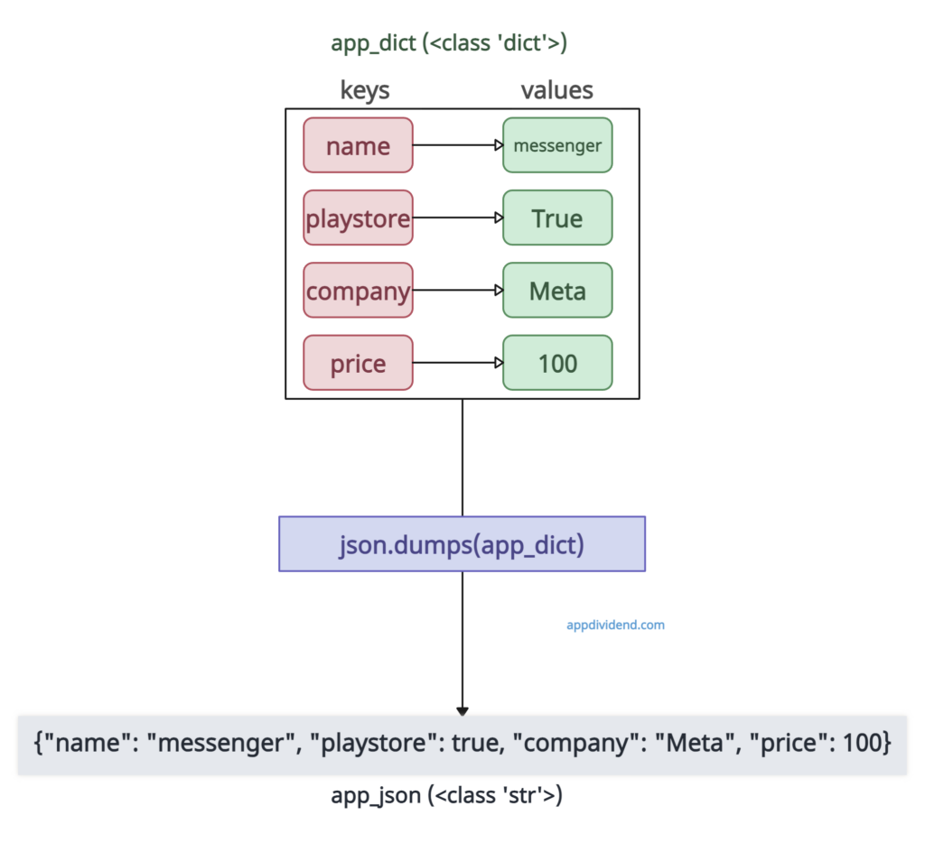 Visual Representation of Python Convert Dictionary to JSON using json.dumps() method