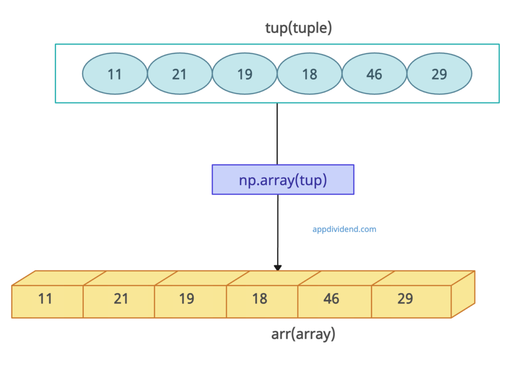 Visual Representation of Python Tuple to Array