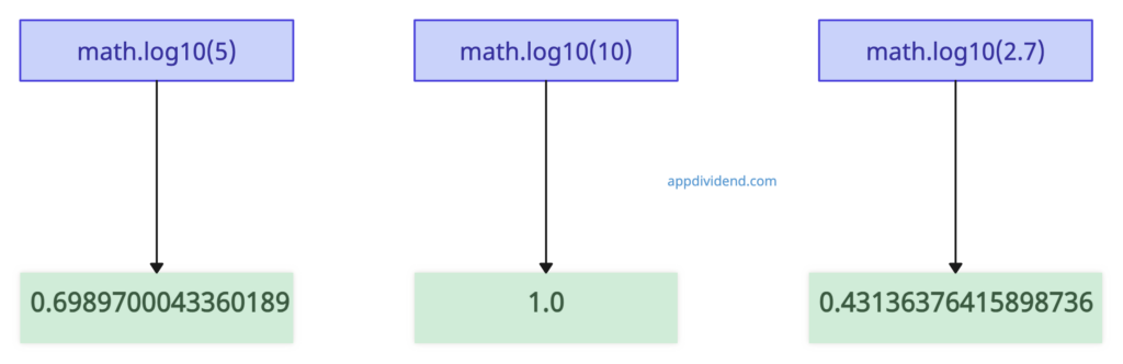 Visual Representation of Python math.log10() Method