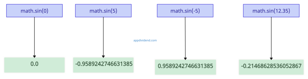 Visual Representation of Python math.sin() Method