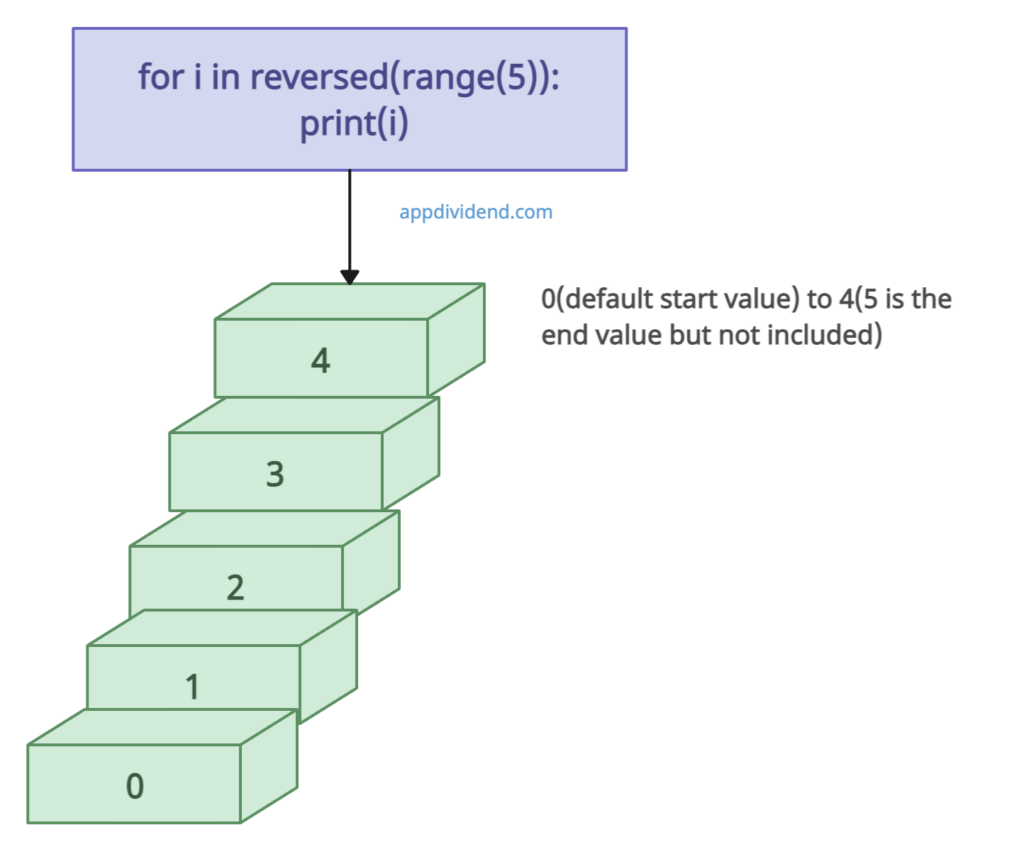 Visual Representation of Reverse a Range in Python using reversed()