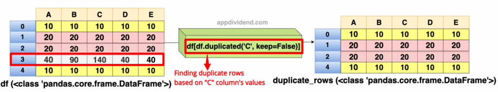 Selecting duplicate rows based on a single column
