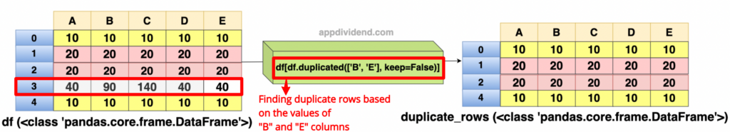 Selecting duplicate rows based on multiple columns