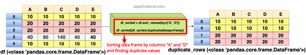 Selecting duplicate rows using sort values