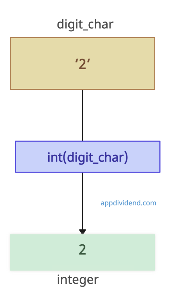 Visual Representation of Using int() function