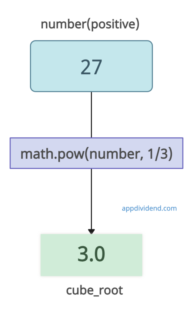 Visual Representation of Using math.pow()