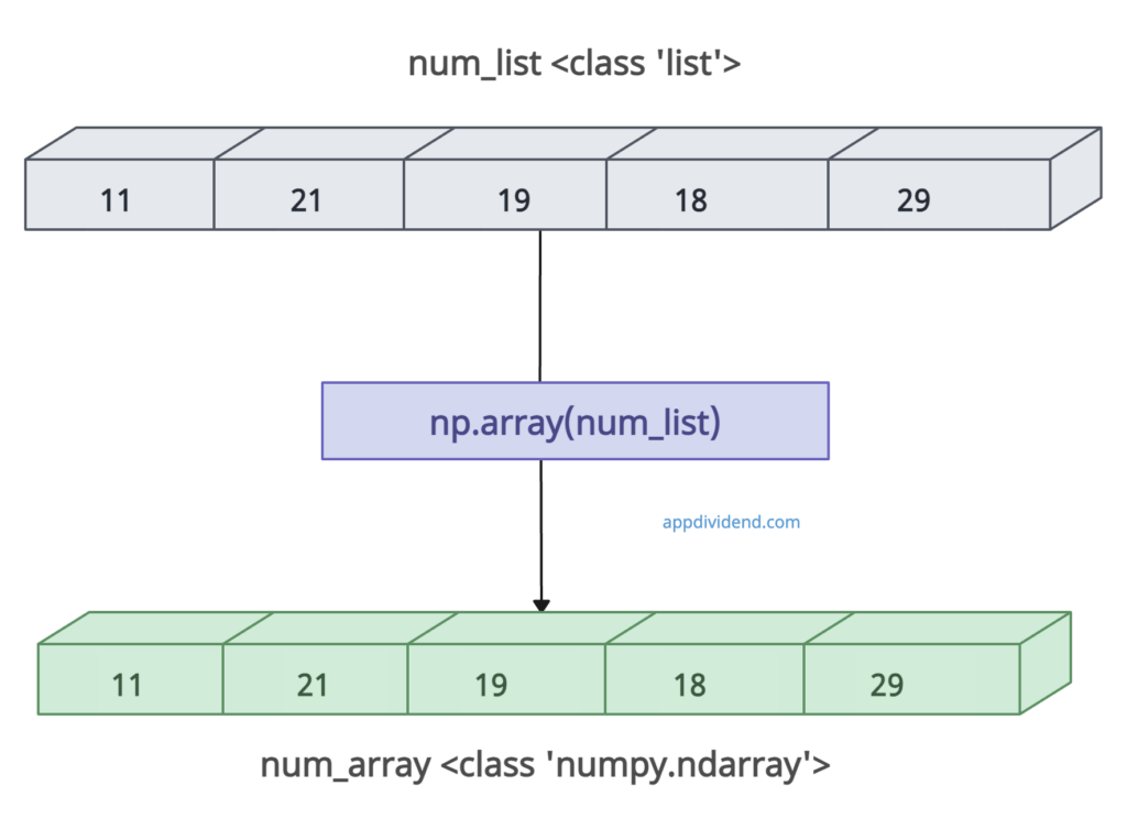 Using numpy.array()