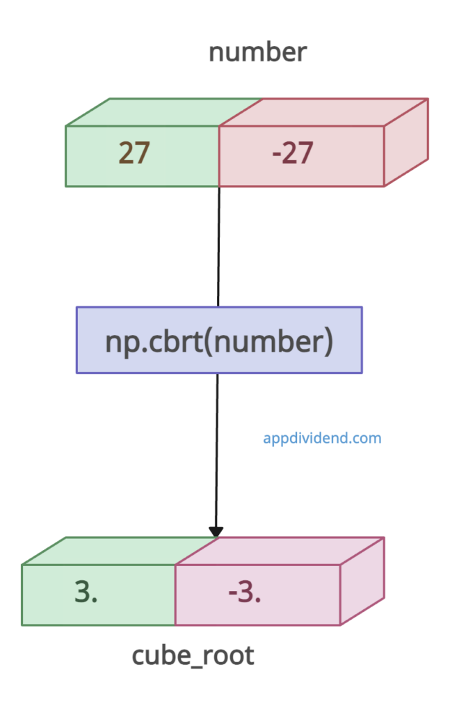 Visual Representation of Using numpy.cbrt()
