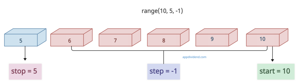 Visual Representation of Using range() with a Negative Step