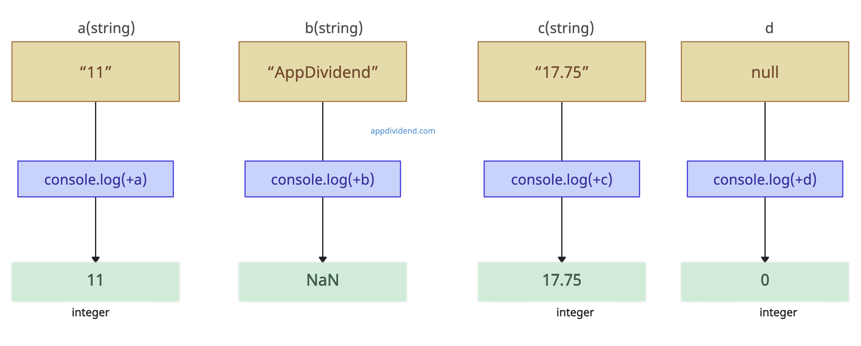 Visual Representation of Using unary(+) operator