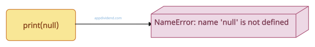 Visual representation of NameError - name 'null' is not defined