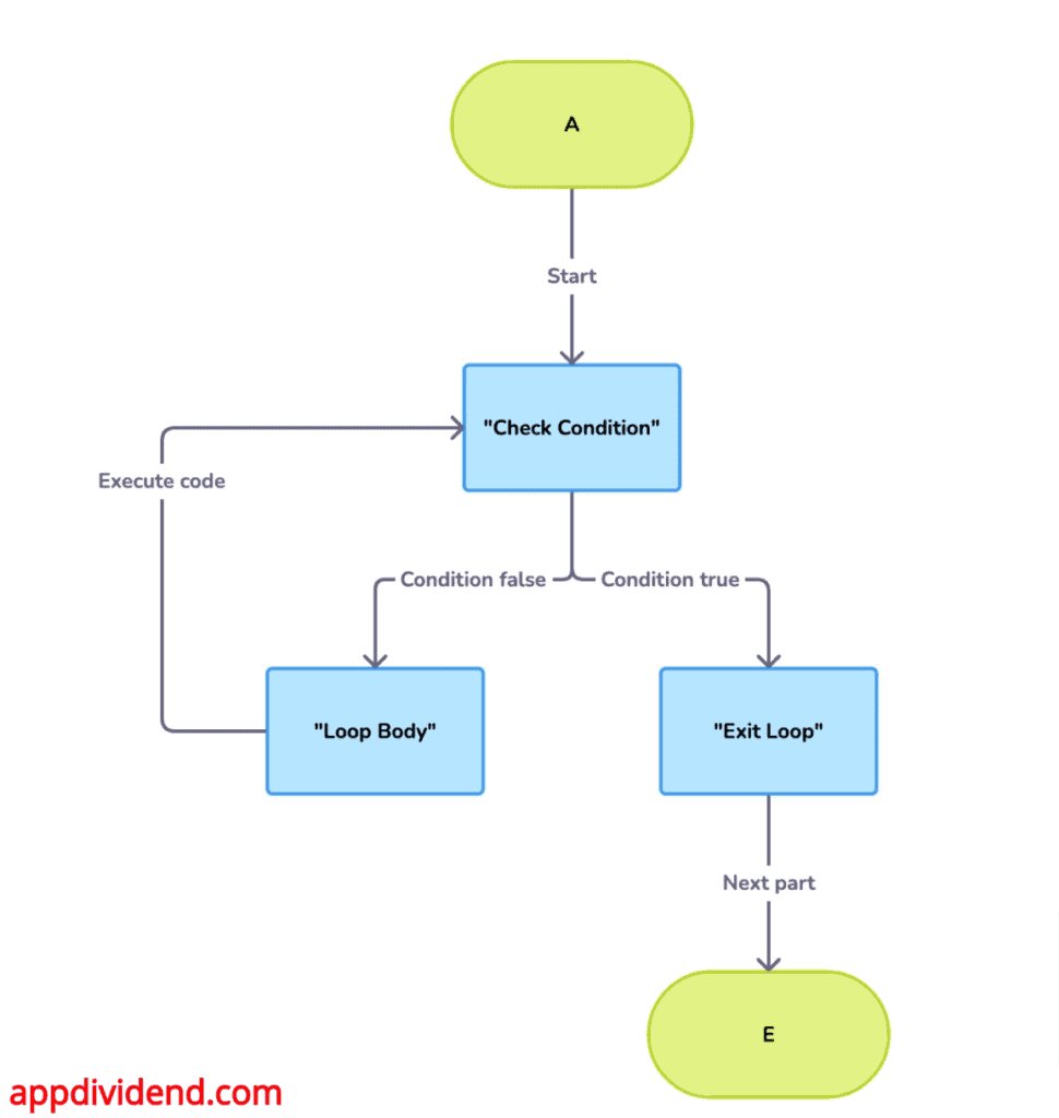 while not flowchart in Python