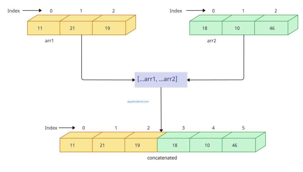 Visual Representation of Concatenating or Merging Arrays