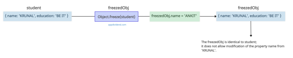 Visual Representation of JavaScript Object freeze() Method
