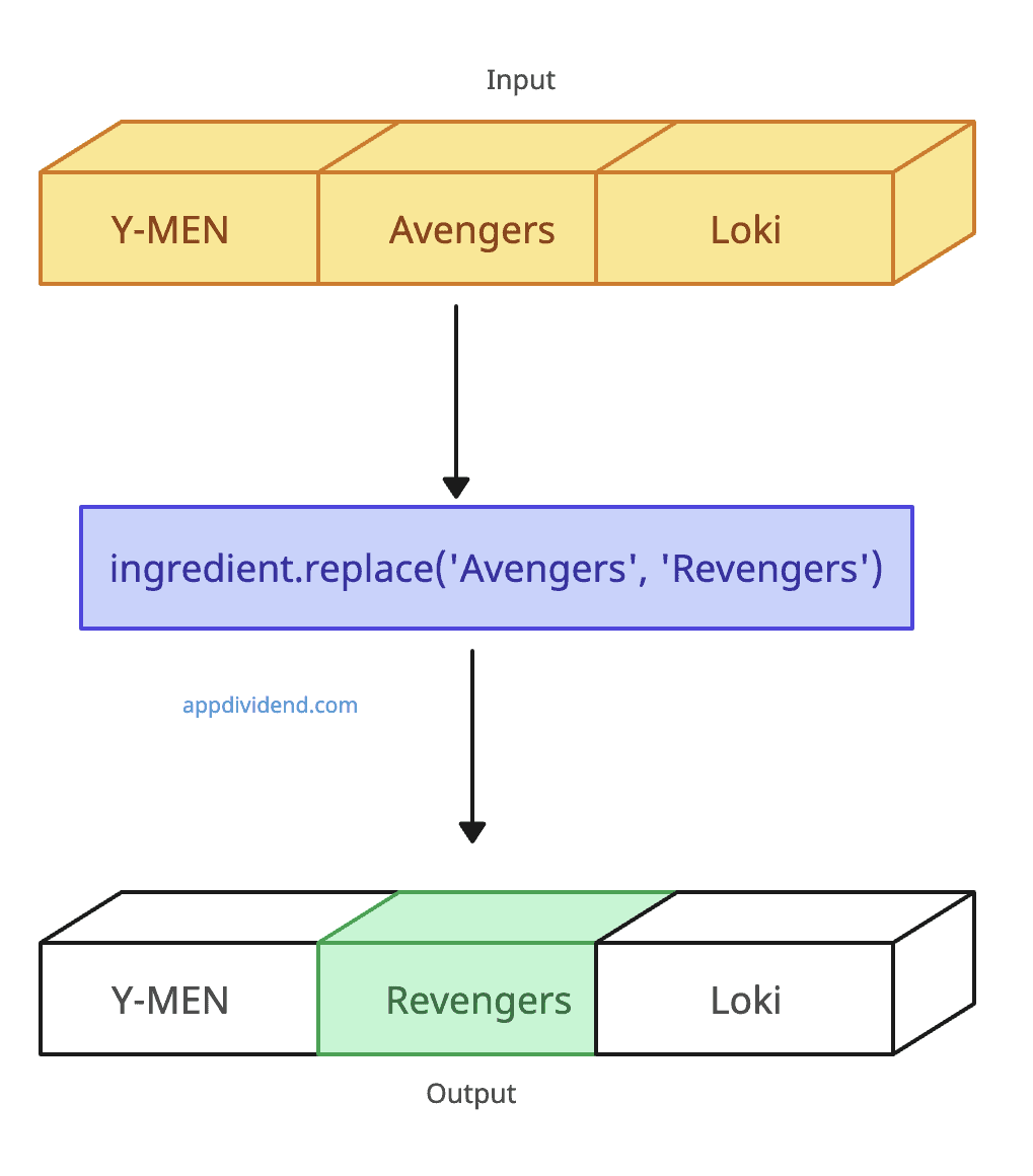 Visual Representation of Replacing an Array of Strings