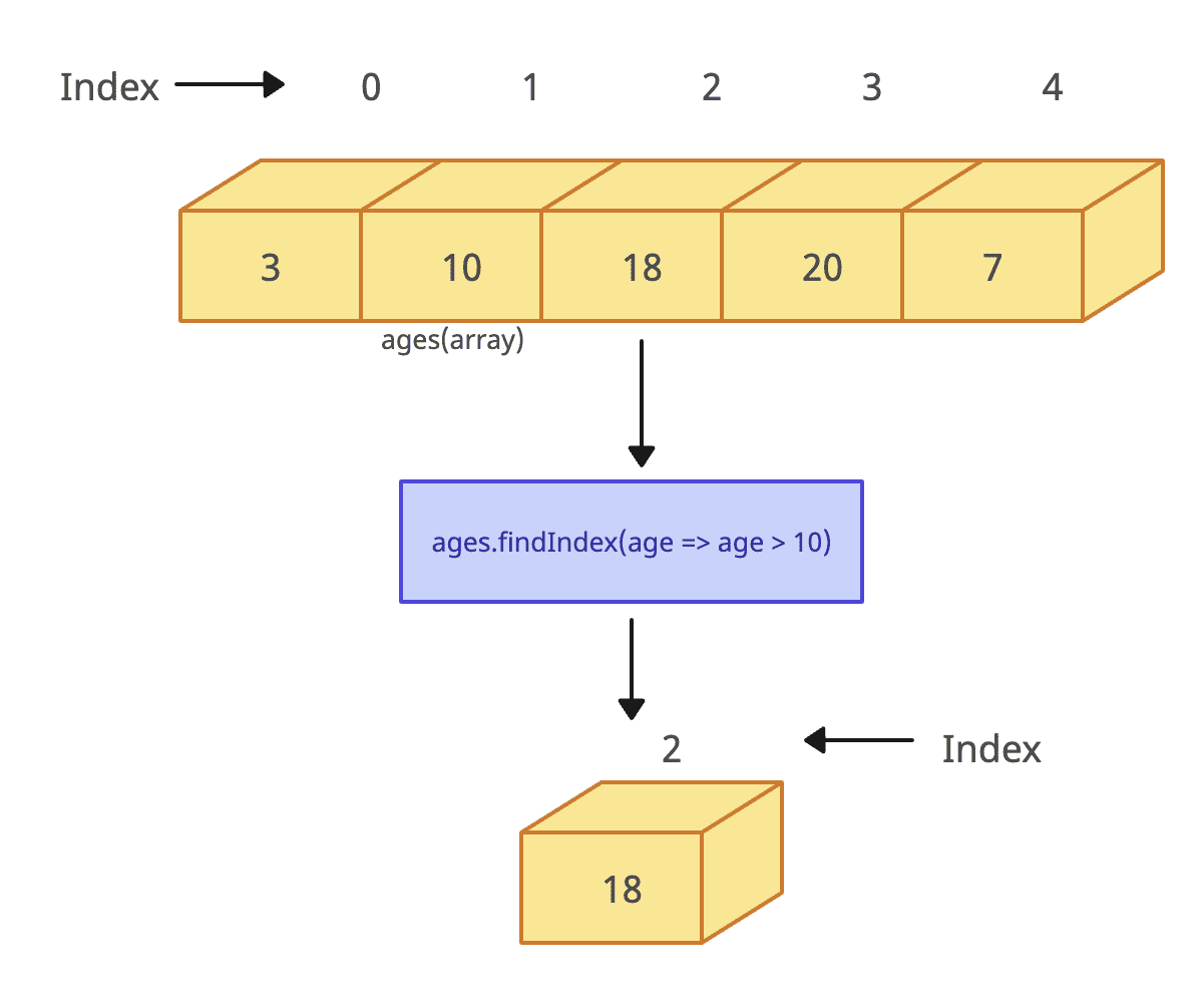 Visual Representation of JavaScript Array findIndex() Method