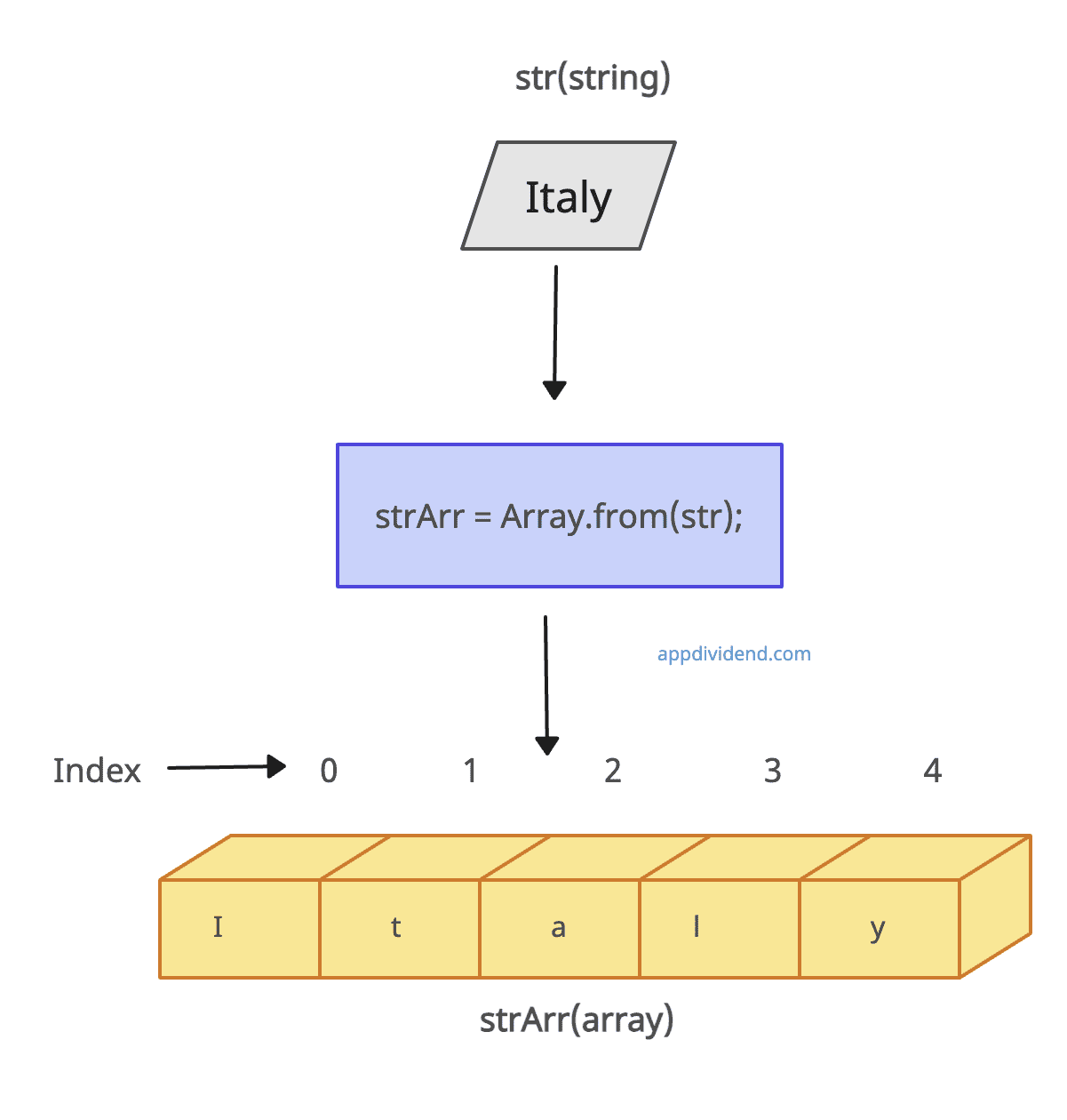 Visual Representation of JavaScript Array from() Method 